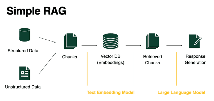 A simple RAG system consists of 5 stages